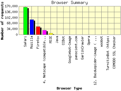 Browser Summary: Number of requests by Browser Type.