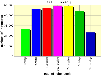 Daily Summary: Number of requests by Day of the week.