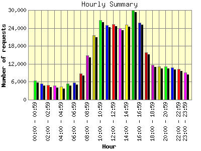Hourly Summary: Number of requests by Hour.