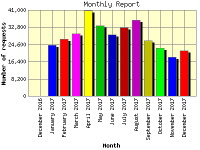 Monthly Report: Number of requests by Month.